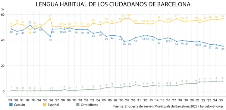 Idiomas de Barcelona
